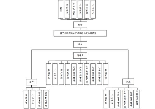 基于Spring Boot的農(nóng)產(chǎn)品冷鏈物流智能管理系統(tǒng)設(shè)計(jì)與實(shí)現(xiàn)